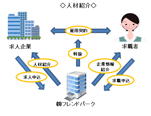 人材紹介